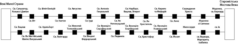 Карлів Міст. Мапа скульптур Карлів Міст. Мапа скульптур